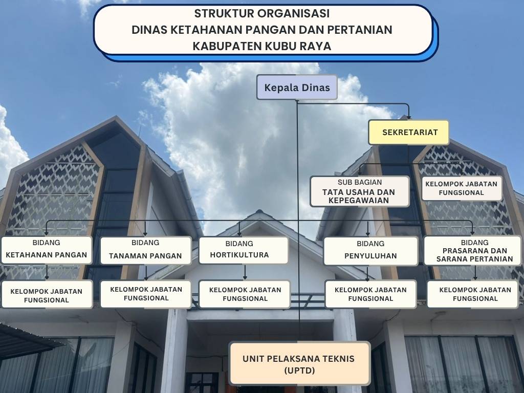 Kedudukan, Susunan Organisasi, Tugas dan Fungsi serta Tata Kerja Dinas Ketahanan Pangan dan Pertanian Kabupaten Kubu Raya